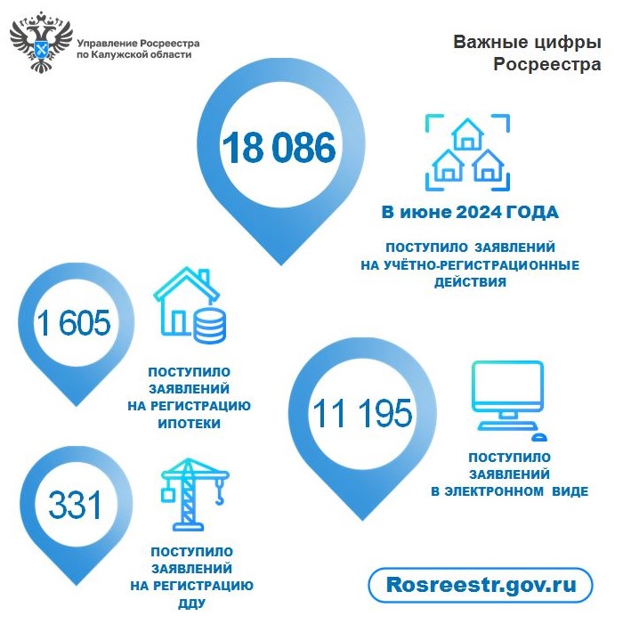 В июне калужский Росреестр отметил тенденцию роста ипотеки.