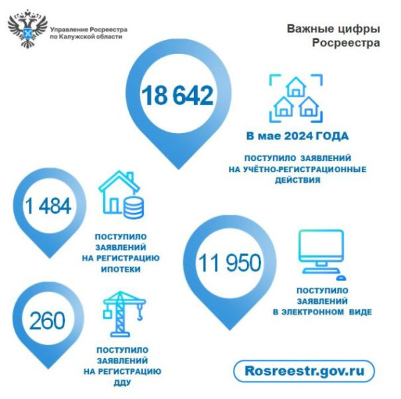 Росреестр отметил в Калужском регионе существенный рост числа заявлений на регистрацию ипотеки.