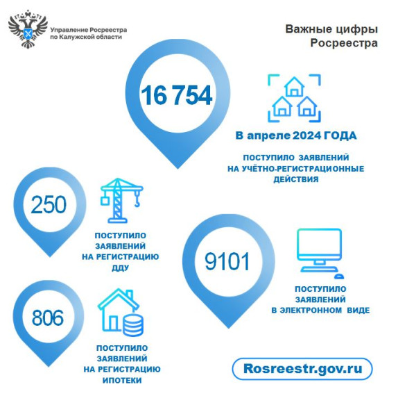 Калужский Росреестр отметил в апреле 2024 года рост заявок, особенно на регистрацию ДДУ.
